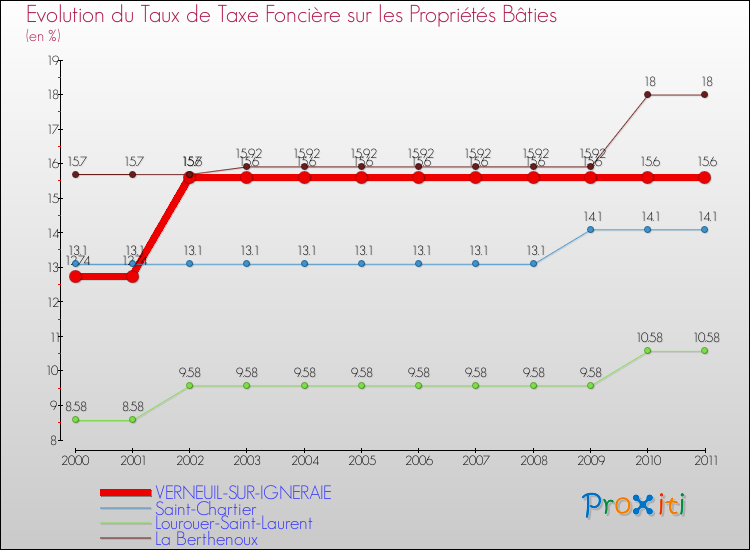 Evolution du taux de la taxe foncière sur le bati pour VERNEUIL-SUR-IGNERAIE et les communes proches Comparaison des taux de taxe foncière sur le bati pour VERNEUIL-SUR-IGNERAIE et les communes voisines