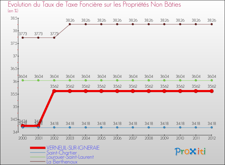 Evolution du taux de la taxe foncière sur les immeubles et terrains non batis pour VERNEUIL-SUR-IGNERAIE et les communes proches de 2000 à 2012 Comparaison des taux de la taxe foncière sur les immeubles et terrains non batis pour VERNEUIL-SUR-IGNERAIE et les communes voisines de 2000 à 2012