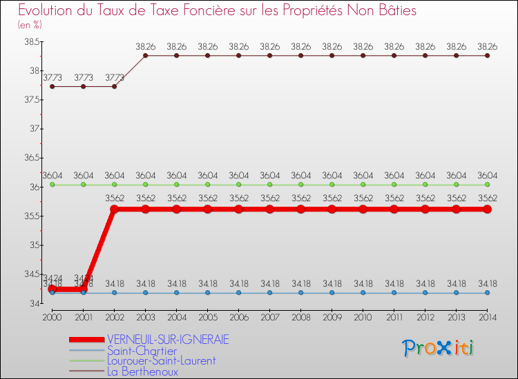 Evolution du taux de la taxe foncière sur les immeubles et terrains non batis pour VERNEUIL-SUR-IGNERAIE et les communes proches de 2000 à 2014 Comparaison des taux de la taxe foncière sur les immeubles et terrains non batis pour VERNEUIL-SUR-IGNERAIE et les communes voisines de 2000 à 2014