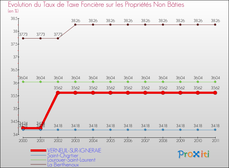Evolution du taux de la taxe foncière sur les immeubles et terrains non batis pour VERNEUIL-SUR-IGNERAIE et les communes proches Comparaison des taux de la taxe foncière sur les immeubles et terrains non batis pour VERNEUIL-SUR-IGNERAIE et les communes voisines