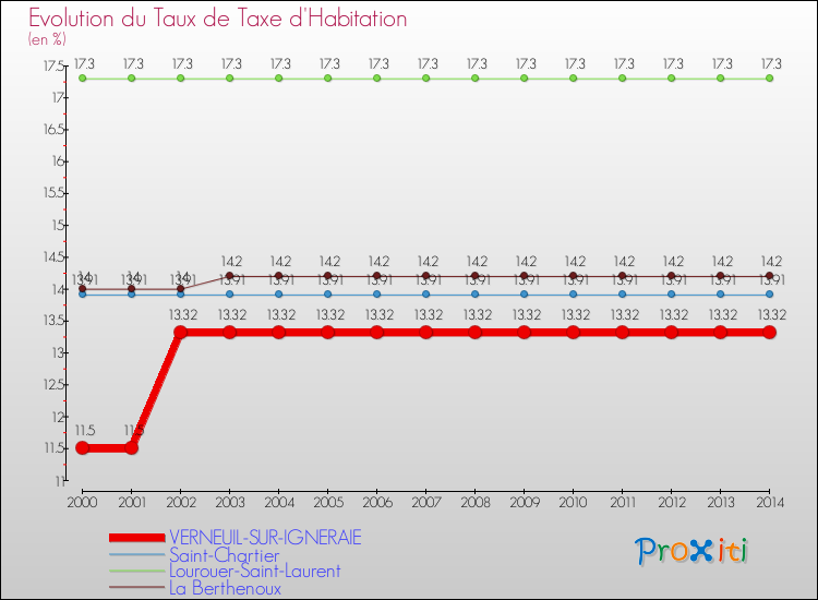 Evolution du taux de la taxe d'habitation pour VERNEUIL-SUR-IGNERAIE et les communes proches de 2000 à 2014 Comparaison des taux de la taxe d'habitation pour VERNEUIL-SUR-IGNERAIE et les communes voisines de 2000 à 2014