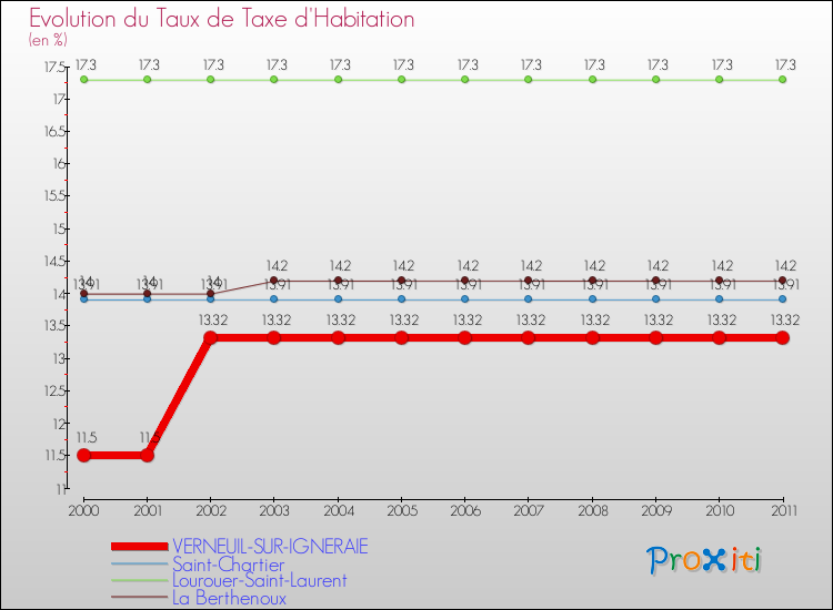 Evolution du taux de la taxe d'habitation pour VERNEUIL-SUR-IGNERAIE et les communes proches Comparaison des taux de la taxe d'habitation pour VERNEUIL-SUR-IGNERAIE et les communes voisines