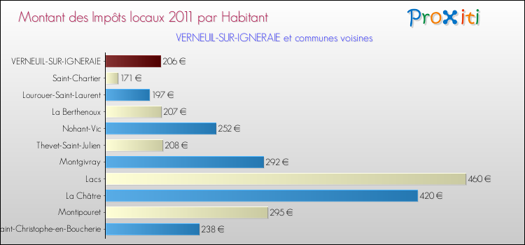 Montant des impôts locaux par Habitant pour VERNEUIL-SUR-IGNERAIE et les communes proches Comparaison des impôts locaux par habitant pour VERNEUIL-SUR-IGNERAIE et les communes voisines
