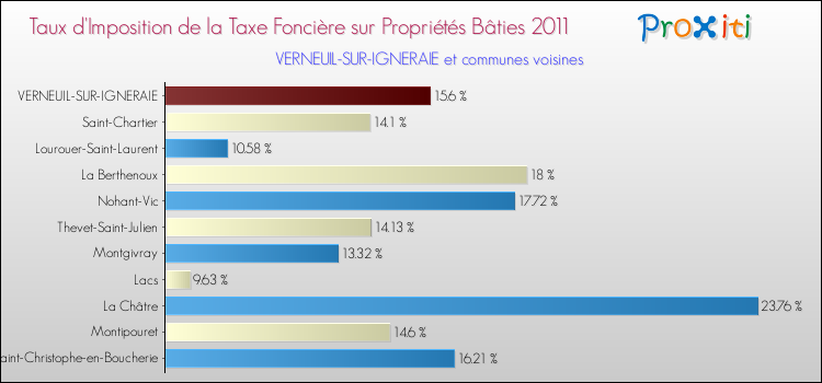Taux d'imposition de la taxe foncière sur le bati 2011 pour VERNEUIL-SUR-IGNERAIE et les communes proches Comparaison des taux d'imposition de la taxe foncière sur le bati 2011 pour VERNEUIL-SUR-IGNERAIE et les communes voisines