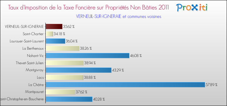 Taux d'imposition de la taxe foncière sur les immeubles et terrains non batis 2011 pour VERNEUIL-SUR-IGNERAIE et les communes proches Comparaison des taux d'imposition de la taxe foncière sur les immeubles et terrains non batis 2011 pour VERNEUIL-SUR-IGNERAIE et les communes voisines