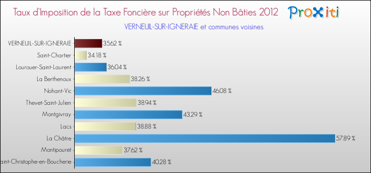 Taux d'imposition de la taxe foncière sur les immeubles et terrains non batis 2012 pour VERNEUIL-SUR-IGNERAIE et les communes proches Comparaison des taux d'imposition de la taxe foncière sur les immeubles et terrains non batis 2012 pour VERNEUIL-SUR-IGNERAIE et les communes voisines