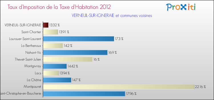 Taux d'imposition de la taxe d'habitation 2012 pour VERNEUIL-SUR-IGNERAIE et les communes proches Comparaison des taux d'imposition de la taxe d'habitation 2012 pour VERNEUIL-SUR-IGNERAIE et les communes voisines