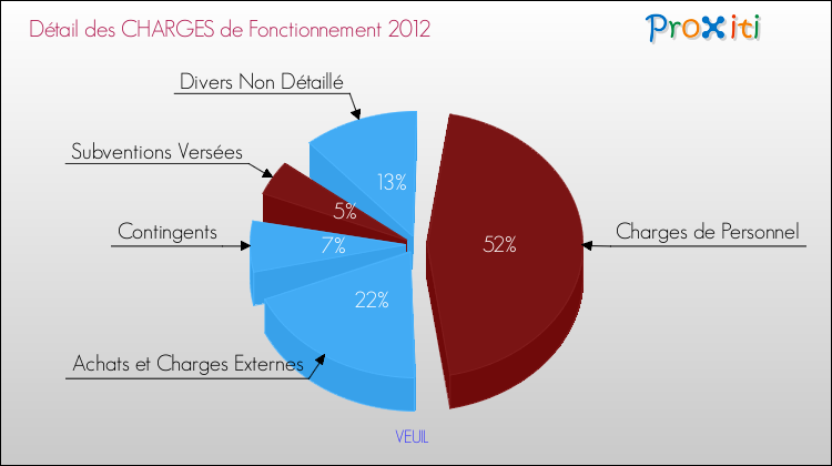 Décomposition des Charges de Fonctionnement 2012 de la commune de VEUIL Charges de Fonctionnement 2012 pour la commune de VEUIL