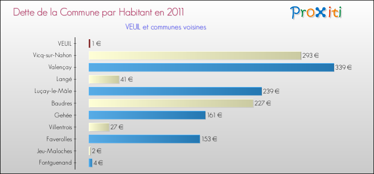 Dette par habitant de la commune en 2011 pour VEUIL et les communes proches Comparaison de la dette par habitant de la commune en 2011 pour VEUIL et les communes voisines