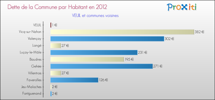 Dette par habitant de la commune en 2012 pour VEUIL et les communes proches Comparaison de la dette par habitant de la commune en 2012 pour VEUIL et les communes voisines