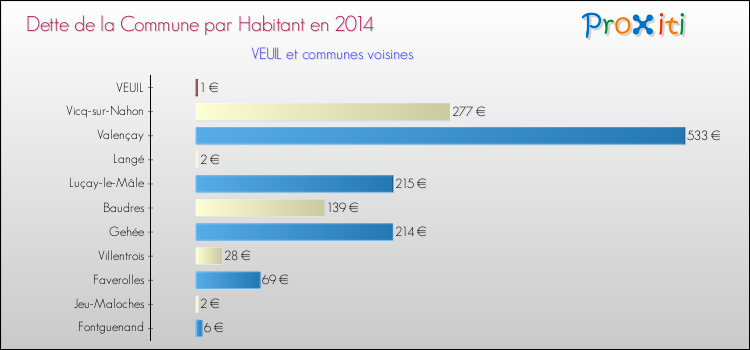 Dette par habitant de la commune en 2014 pour VEUIL et les communes proches Comparaison de la dette par habitant de la commune en 2014 pour VEUIL et les communes voisines