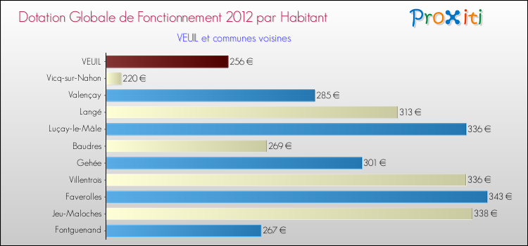 Montant des dotations globales de fonctionnement DGF par Habitant pour VEUIL et les communes proches Comparaison des des dotations globales de fonctionnement DGF par habitant pour VEUIL et les communes voisines