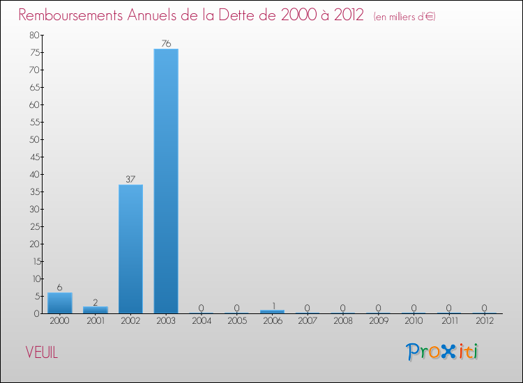 Evolution de l'annuité de la dette pour la commune de VEUIL de 2000 à 2012 Annuités de la dette pour VEUIL de 2000 à 2012