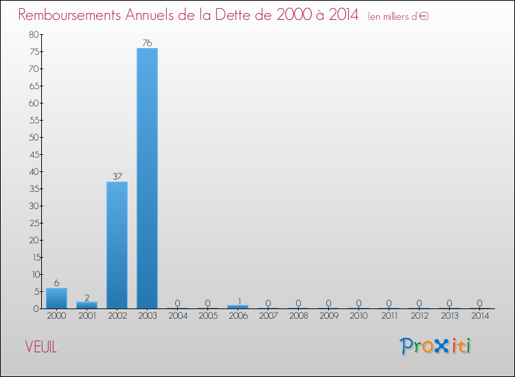 Evolution de l'annuité de la dette pour la commune de VEUIL de 2000 à 2014 Annuités de la dette pour VEUIL de 2000 à 2014
