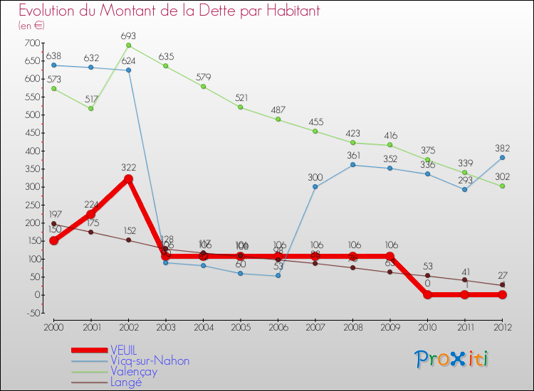 Evolution de la dette par habitant pour la commune de VEUIL et les communes proches de 2000 à 2012 Comparaison de la dette par habitant pour VEUIL et les communes voisines de 2000 à 2012