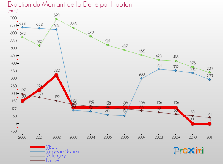 Evolution de la dette par habitant pour la commune de VEUIL et les communes proches Comparaison de la dette par habitant pour VEUIL et les communes voisines