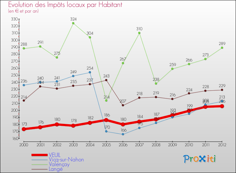 Evolution et montant des impôts locaux par Habitant pour VEUIL et les communes proches Comparaison des impôts locaux par habitant pour VEUIL et les communes voisines