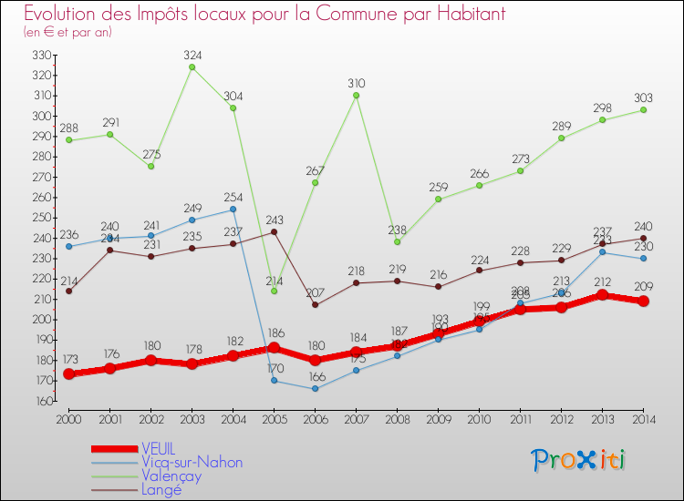 Evolution et montant des impôts locaux par Habitant pour VEUIL et les communes proches de 2000 à 2014 Comparaison des impôts locaux par habitant pour VEUIL et les communes voisines de 2000 à 2014