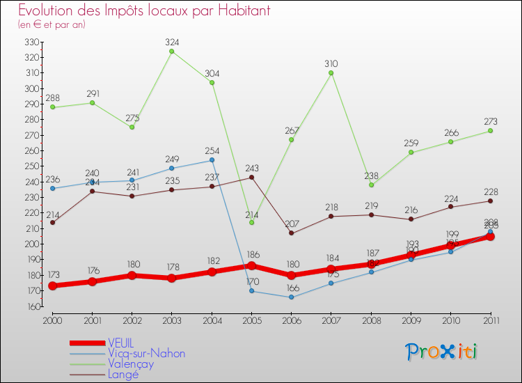 Evolution et montant des impôts locaux par Habitant pour VEUIL et les communes proches Comparaison des impôts locaux par habitant pour VEUIL et les communes voisines