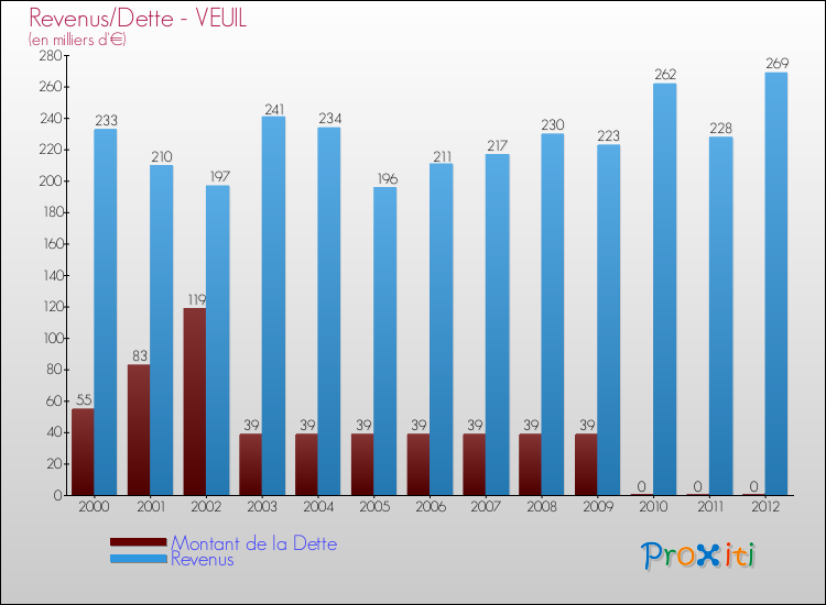 Evolution comparée de la dette et des revenus pour la commune de VEUIL de 2000 à 2012 Comparaison de la dette et des revenus pour VEUIL de 2000 à 2012