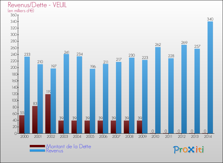Evolution comparée de la dette et des revenus pour la commune de VEUIL de 2000 à 2014 Comparaison de la dette et des revenus pour VEUIL de 2000 à 2014