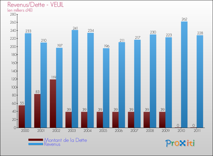 Evolution comparée de la dette et des revenus pour la commune de VEUIL de 2000 à 2011 Comparaison de la dette et des revenus pour VEUIL de 2000 à 2011
