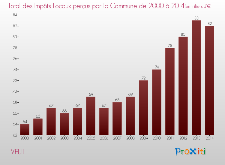 Evolution des Impôts Locaux pour la commune de VEUIL de 2000 à 2014 Evolution des Impôts Locaux pour VEUIL de 2000 à 2014