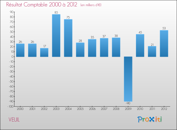 Evolution du résultat comptable pour la commune de VEUIL de 2000 à 2012 Evolution du résultat comptable pour VEUIL de 2000 à 2012