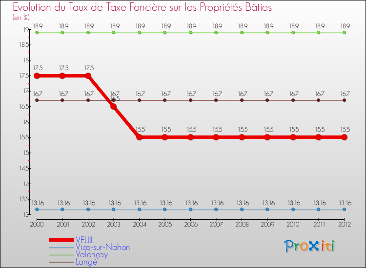 Evolution du taux de la taxe foncière sur le bati pour VEUIL et les communes proches de 2000 à 2012 Comparaison des taux de taxe foncière sur le bati pour VEUIL et les communes voisines de 2000 à 2012
