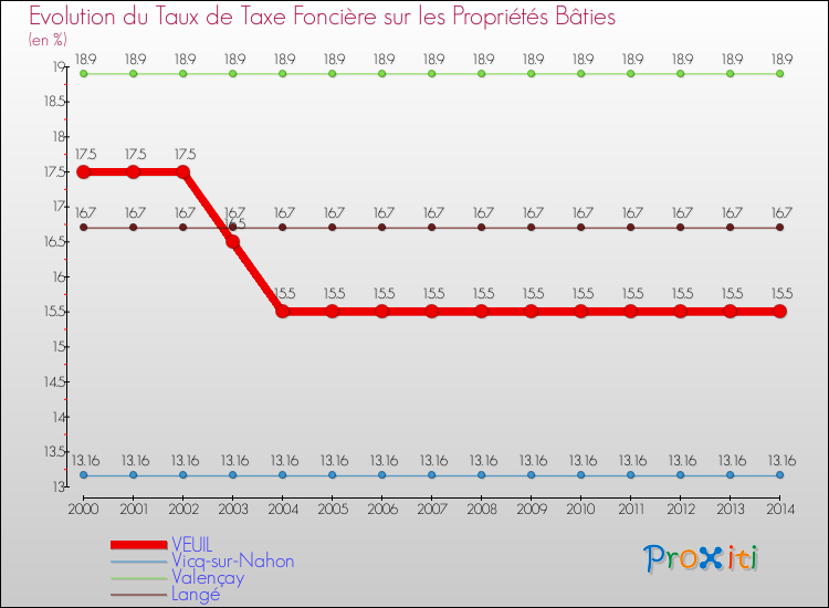 Evolution du taux de la taxe foncière sur le bati pour VEUIL et les communes proches de 2000 à 2014 Comparaison des taux de taxe foncière sur le bati pour VEUIL et les communes voisines de 2000 à 2014