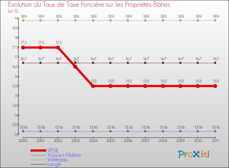 Evolution du taux de la taxe foncière sur le bati pour VEUIL et les communes proches Comparaison des taux de taxe foncière sur le bati pour VEUIL et les communes voisines