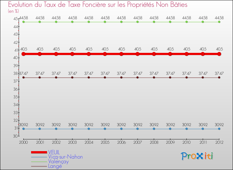 Evolution du taux de la taxe foncière sur les immeubles et terrains non batis pour VEUIL et les communes proches de 2000 à 2012 Comparaison des taux de la taxe foncière sur les immeubles et terrains non batis pour VEUIL et les communes voisines de 2000 à 2012