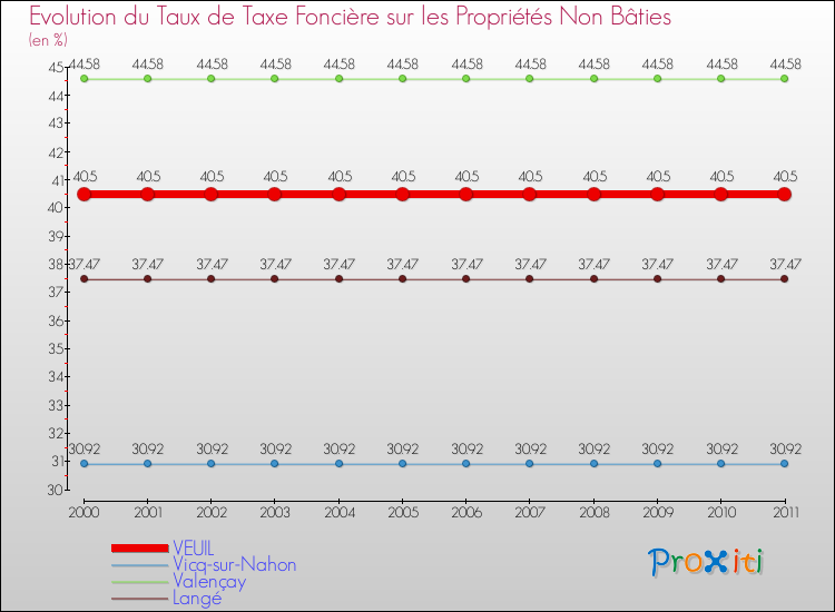 Evolution du taux de la taxe foncière sur les immeubles et terrains non batis pour VEUIL et les communes proches Comparaison des taux de la taxe foncière sur les immeubles et terrains non batis pour VEUIL et les communes voisines