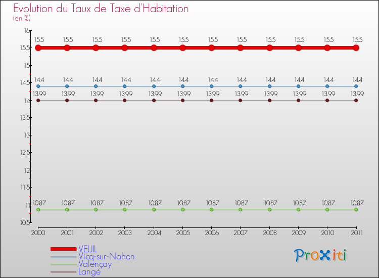 Evolution du taux de la taxe d'habitation pour VEUIL et les communes proches Comparaison des taux de la taxe d'habitation pour VEUIL et les communes voisines