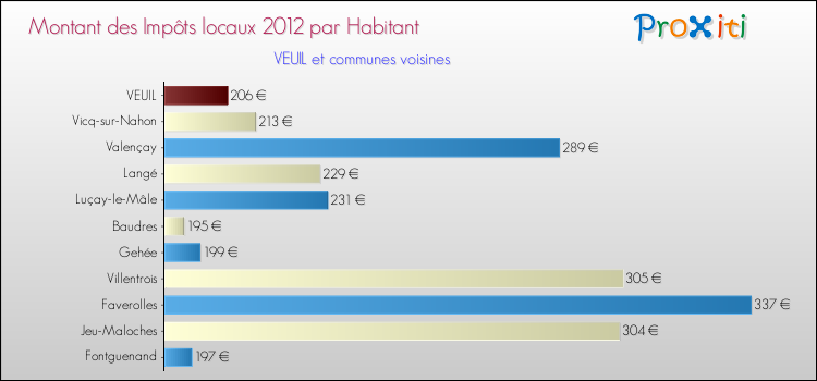 Montant des impôts locaux par Habitant pour VEUIL et les communes proches Comparaison des impôts locaux par habitant pour VEUIL et les communes voisines