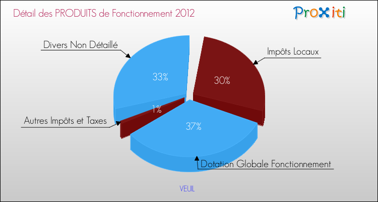 Décomposition du Budget de Fonctionnement 2012 de la commune de VEUIL Budget de Fonctionnement 2012 pour la commune de VEUIL