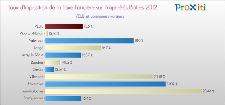 Taux d'imposition de la taxe foncière sur le bati 2012 pour VEUIL et les communes proches Comparaison des taux d'imposition de la taxe foncière sur le bati 2012 pour VEUIL et les communes voisines