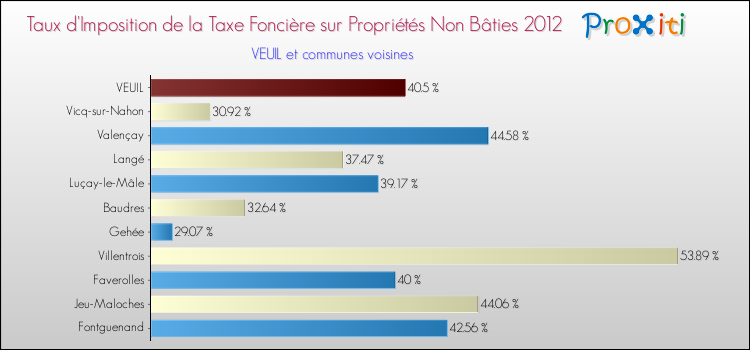 Taux d'imposition de la taxe foncière sur les immeubles et terrains non batis 2012 pour VEUIL et les communes proches Comparaison des taux d'imposition de la taxe foncière sur les immeubles et terrains non batis 2012 pour VEUIL et les communes voisines