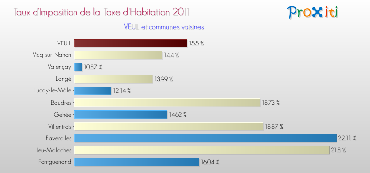 Taux d'imposition de la taxe d'habitation 2011 pour VEUIL et les communes proches Comparaison des taux d'imposition de la taxe d'habitation 2011 pour VEUIL et les communes voisines