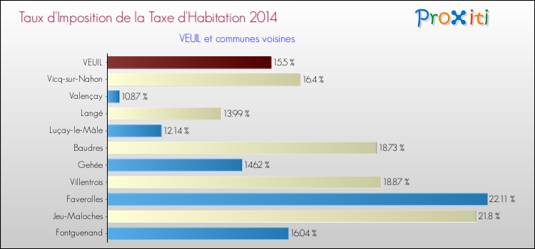Taux d'imposition de la taxe d'habitation 2014 pour VEUIL et les communes proches Comparaison des taux d'imposition de la taxe d'habitation 2014 pour VEUIL et les communes voisines