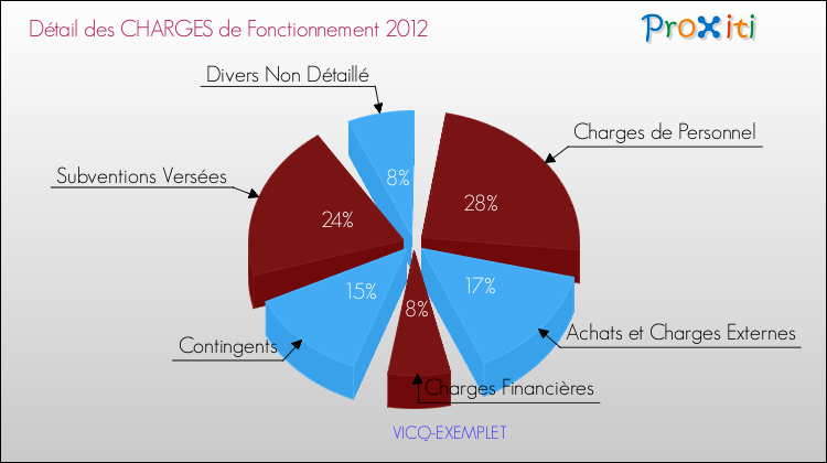 Décomposition des Charges de Fonctionnement 2012 de la commune de VICQ-EXEMPLET Charges de Fonctionnement 2012 pour la commune de VICQ-EXEMPLET
