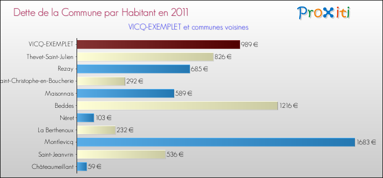 Dette par habitant de la commune en 2011 pour VICQ-EXEMPLET et les communes proches Comparaison de la dette par habitant de la commune en 2011 pour VICQ-EXEMPLET et les communes voisines