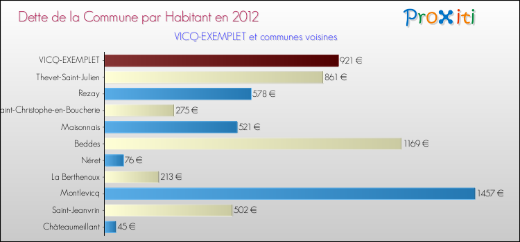 Dette par habitant de la commune en 2012 pour VICQ-EXEMPLET et les communes proches Comparaison de la dette par habitant de la commune en 2012 pour VICQ-EXEMPLET et les communes voisines