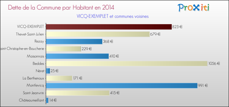 Dette par habitant de la commune en 2014 pour VICQ-EXEMPLET et les communes proches Comparaison de la dette par habitant de la commune en 2014 pour VICQ-EXEMPLET et les communes voisines