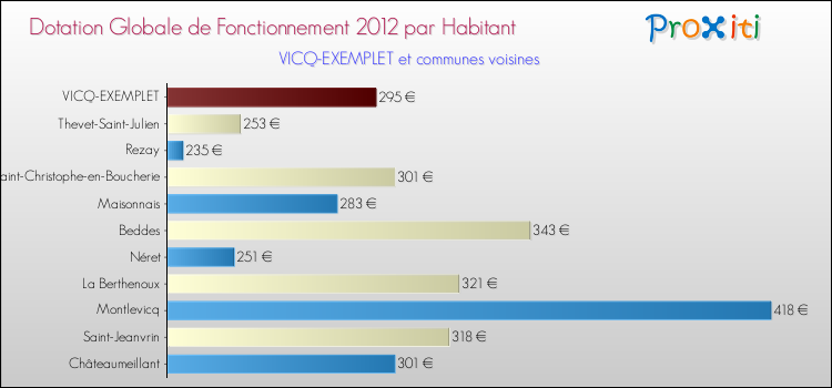 Montant des dotations globales de fonctionnement DGF par Habitant pour VICQ-EXEMPLET et les communes proches Comparaison des des dotations globales de fonctionnement DGF par habitant pour VICQ-EXEMPLET et les communes voisines