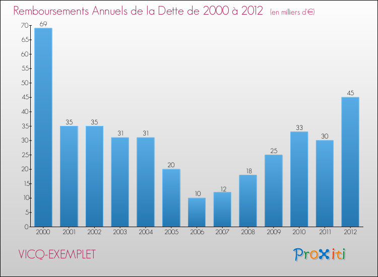 Evolution de l'annuité de la dette pour la commune de VICQ-EXEMPLET de 2000 à 2012 Annuités de la dette pour VICQ-EXEMPLET de 2000 à 2012