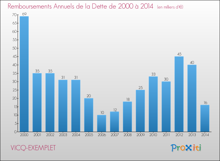 Evolution de l'annuité de la dette pour la commune de VICQ-EXEMPLET de 2000 à 2014 Annuités de la dette pour VICQ-EXEMPLET de 2000 à 2014