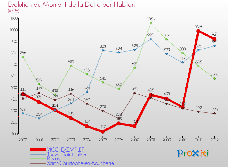 Evolution de la dette par habitant pour la commune de VICQ-EXEMPLET et les communes proches de 2000 à 2012 Comparaison de la dette par habitant pour VICQ-EXEMPLET et les communes voisines de 2000 à 2012