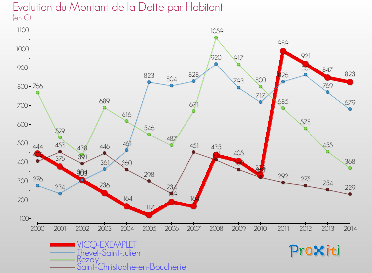 Evolution de la dette par habitant pour la commune de VICQ-EXEMPLET et les communes proches de 2000 à 2014 Comparaison de la dette par habitant pour VICQ-EXEMPLET et les communes voisines de 2000 à 2014