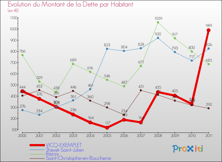 Evolution de la dette par habitant pour la commune de VICQ-EXEMPLET et les communes proches Comparaison de la dette par habitant pour VICQ-EXEMPLET et les communes voisines